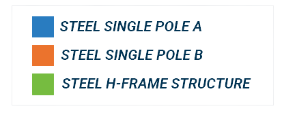 Key for poles - blue is single pole a, orange is single pole b and green is steel h-frame structure