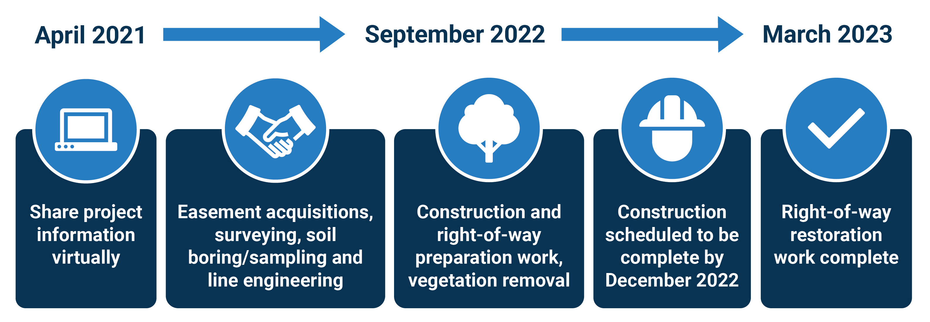 El Dorado transmission upgrade timeline