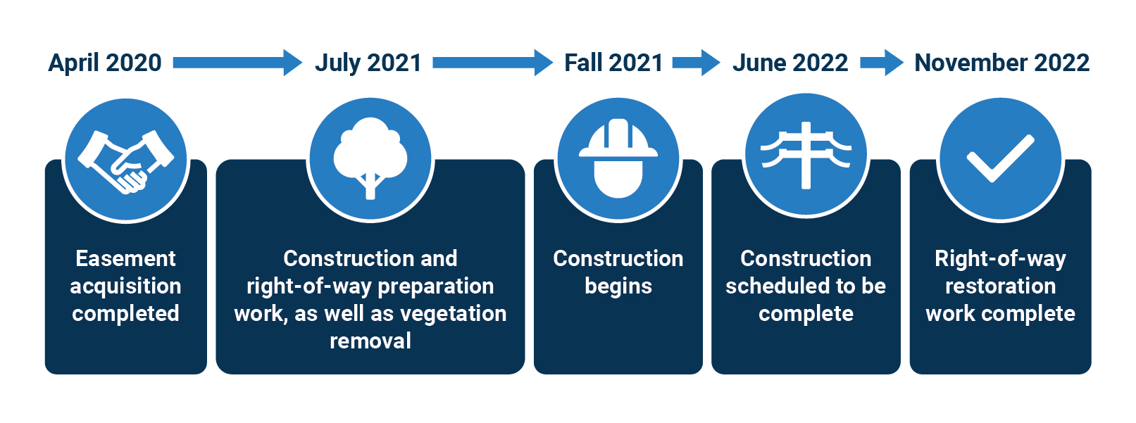 Timeline from April 2020 to November 2022