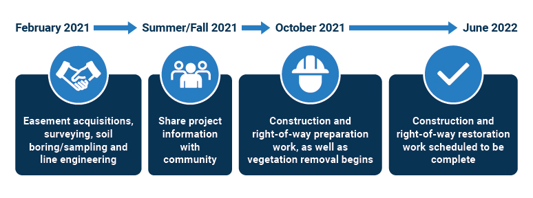 Timeline showing work beginning in summer of 2021 and ending in June of 2022