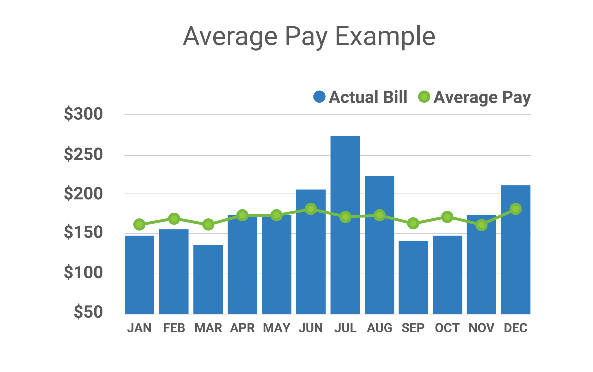 Average Payment Plan