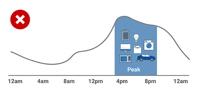 Appliance Chart showing how peak hours happen when people stack energy use primarily between 4-8 pm on weekdays