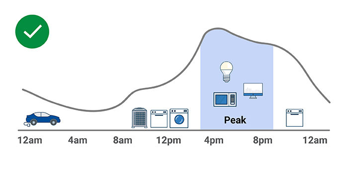 Appliance Chart showing to spread usage of appliances throughout the day versus stacking them from 4-8, during peak energy use times