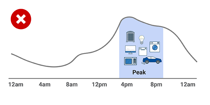 Appliance Chart showing how peak hours happen when people stack energy use primarily between 4-8 pm on weekdays