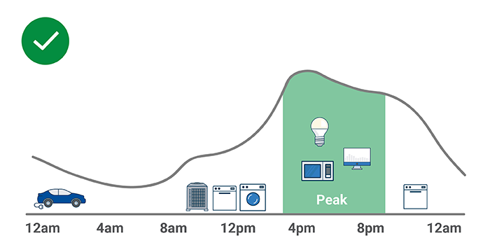 Appliance Chart showing to spread usage of appliances throughout the day versus stacking them from 4-8, during peak energy use times