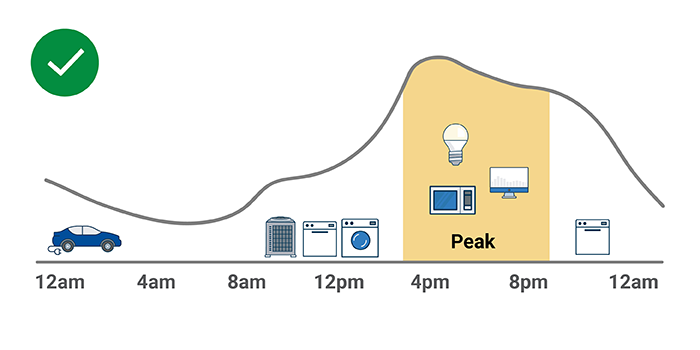 Appliance Chart showing to spread usage of appliances throughout the day versus stacking them from 4-8, during peak energy use times