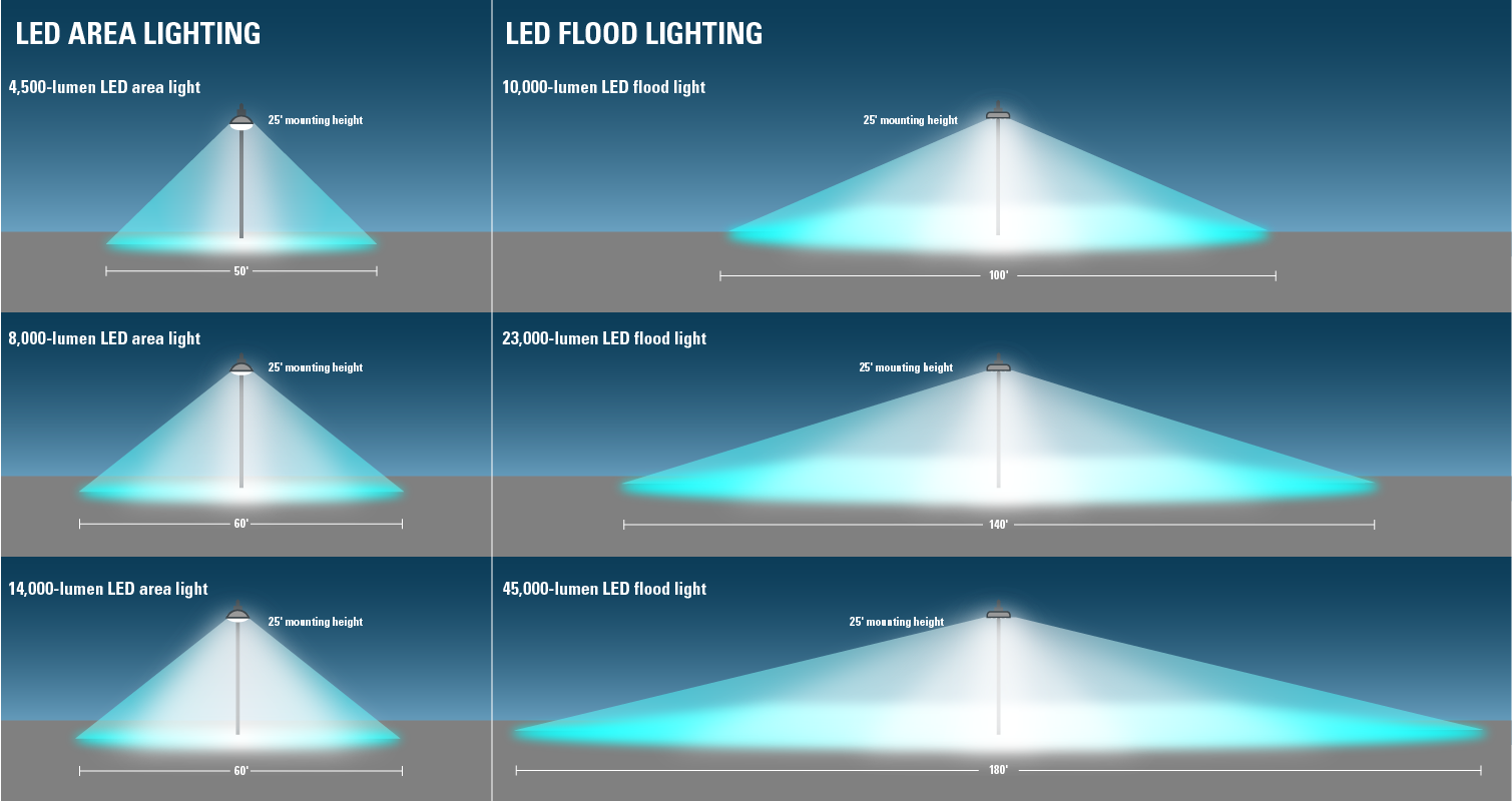 LED Flood and Area Lighting